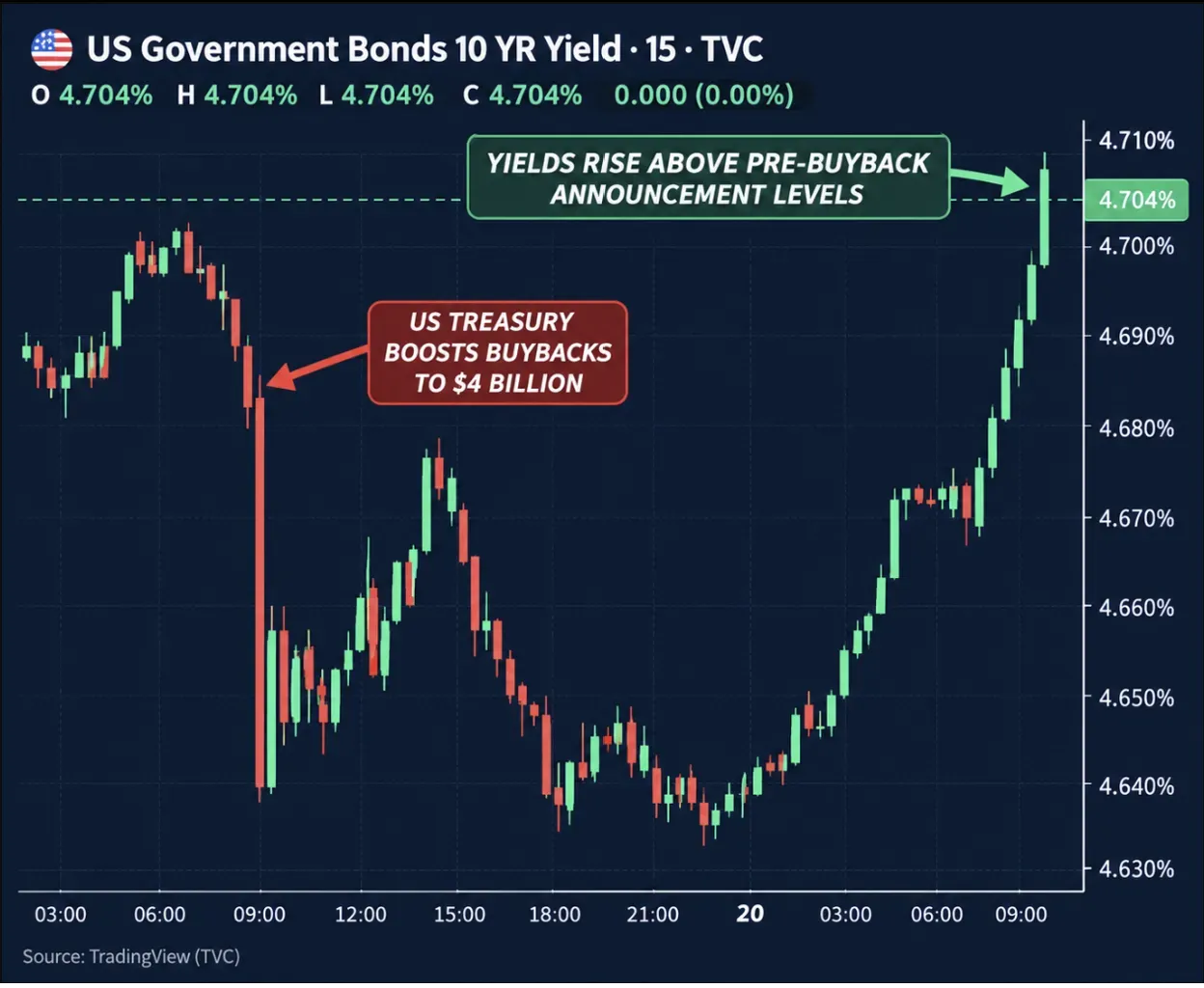 Treasury Yields Push Higher Despite Pushback